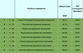 Опубликован рейтинг духовных школ 2024 года