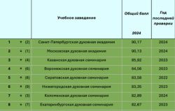 Опубліковано рейтинг духовних шкіл 2024 року